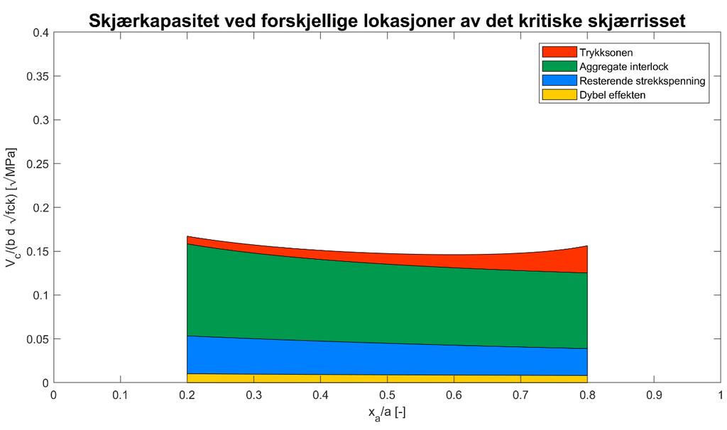 4. Videreutvikling av Critical Shear Crack Theory Figur 4.22: Bidrag fra skjæroverføringskreftene ved økning av x a 4.