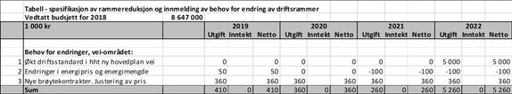 Vedlegg - Innspill driftsbudsjett fra VIVA Vei DRIFTSBUDSJETT HURUM KOMMUNE