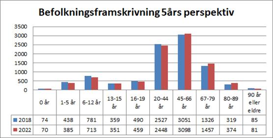 Alder 2008 2018 2022 2008-2018 2018-2022 0 år 87 74 70-13 -4 1-5 år 490 438