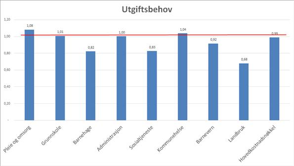 Beregnet utgiftsbehov for Hurum kommune: Hurum kommune blir for 2019 trukket 5,8 millioner kroner i denne ordningen. Dette er en endring på 6,3 millioner kroner fra 2018.