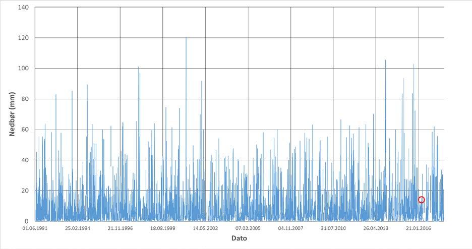 54 Figur 53. Nedbør data registrert ved Sausvatn stasjon siden 1991. Skredtidspunktene er merket med rødt sirkel (Sausvatn er vist til venstre i Figur 58).