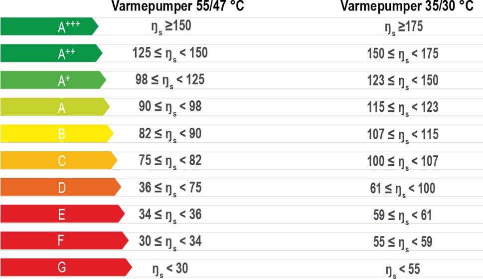 EU STANDARD 813/2013 VARMEPUMPER Her har man hatt en standard noen år men den ble skerpet i september 2017. Produkter opp til 70 kw skal ha energimerke.