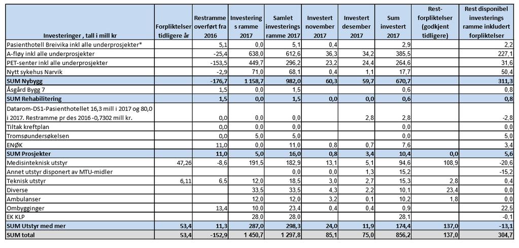 Vedlegg 1 - Samlet investeringsbudsjett