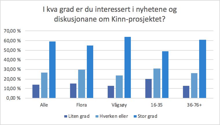 Spørsmål 7: I kva grad er du interessert i nyhetene og diskusjonane om Kinn-prosjektet? Det er relativt stor interesse rundt prosjektet. 59% av respondentane svarer stor grad (4-5).