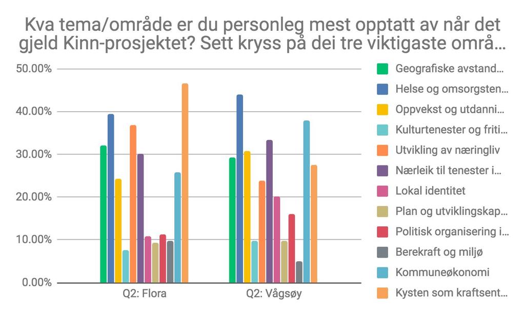Forskjellar Vågsøy vs Flora Denne grafen viser forskjellen på korleis respondentar frå Flora har svara vs respondentar frå Vågsøy.