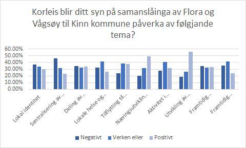 Spørsmål 10: Korleis blir ditt syn på samanslåinga av Flora og Vågsøy til Kinn kommune påverka av følgjande tema? I dette spørsmålet er ikkje snittscoren så relevant.