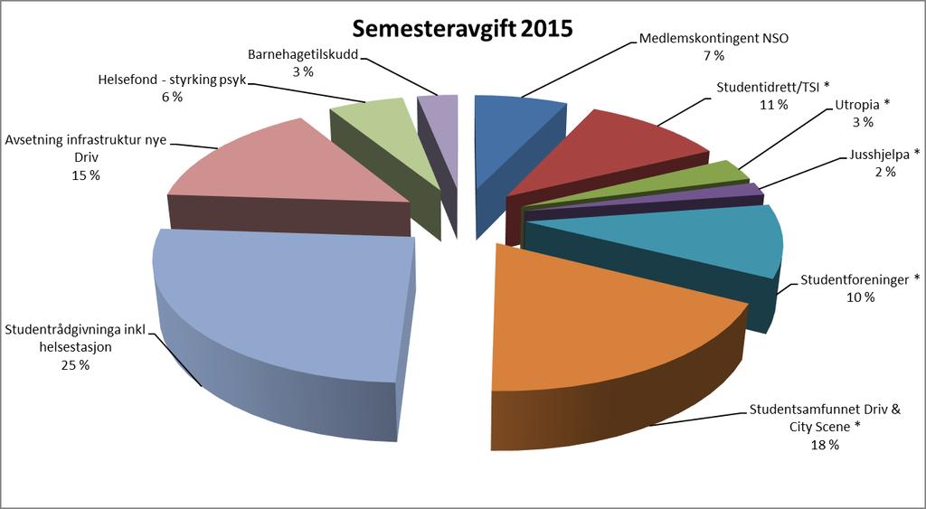 studentorganisasjoner og foreninger. Dette er stor forskjell i denne praksisen mellom de forskjellige studentsamskipnadene i landet. I 2015 kom det inn omtrent 11 millioner i semesteravgiftsmidler.