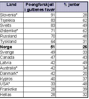 For samtlige land gjelder det at guttene skårer mye høyere enn jentene. Dette gjelder også for norske elever selv om de ikke utmerker seg med spesielt store forskjeller.