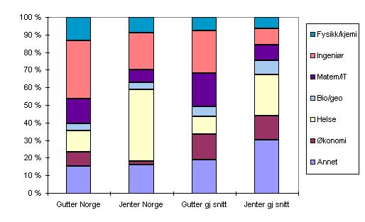 Figuren viser utdanningsplaner for jenter og gutter i Norge, og den viser utdanningsplaner for jenter og gutter som et internasjonalt gjennomsnitt. For Norges del tegnes et nokså tradisjonelt bilde.