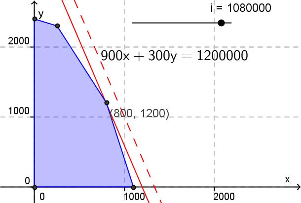 S Eksamen våren 0, Løsning La I være inntekten til bedriften. Da er Ix, y 900x 300y. Grafen til 900x300 y 00 000, (den stiplede røde linjen) viser at en inntekt på kr 00 000 ikke er mulig å oppnå.