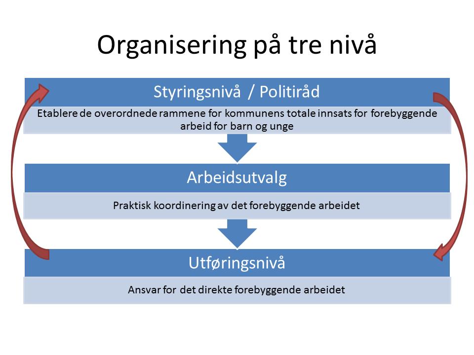 nærmiljøet. SLT skal identifisere problemområder og utfordringer kommunen har i forhold til barn og unge i faresonen og iverksette tiltak overfor dem.