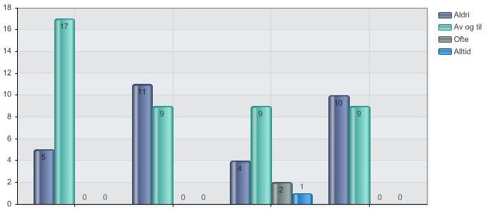 Undersøkelsen bekrefter det som framkom i siste møte. Det ser ut som om formannskap og bystyret/kommunestyret sjelden blir orientert, og det er tydeligvis ingen kommuner som gjør dette rutinemessig.