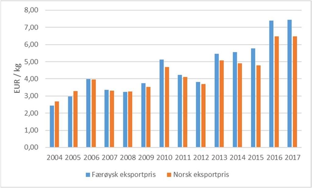 Færøysk Prisoppnåelse i Markedet