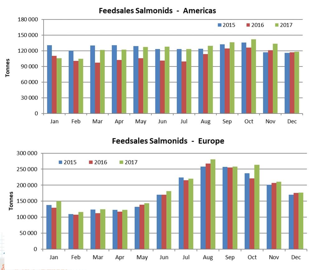 Forsalg til Laksefisk Globalt* + 172 000 tonn + 13 % + 135 000 tonn