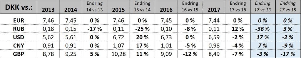 Konkurransekraft & Valuta Mot «markedene» & Mot «konkurrentene» DKK vs.