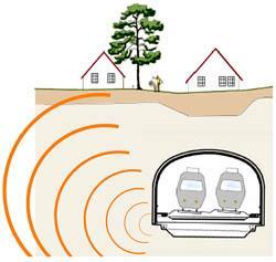 Vibrasjoner fra tunnelboring - strukturstøy Vibrasjoner fra tunnelboringen kan forplante seg