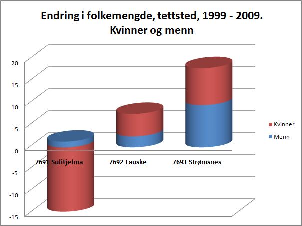 Befolkningen i tettstedene har i perioden 1999 2009 endret seg slik; Nedgang i Sulitjelma spesielt for kvinner Økning i Strømsnes Økning