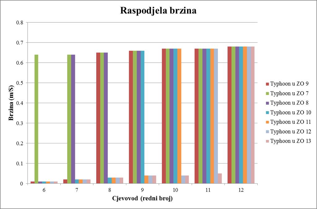 podsustava II-1 za, a) odnos tlakova za potrošnju u svim