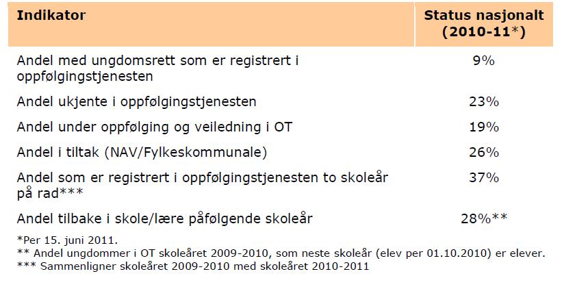 Indikatorer knytt til