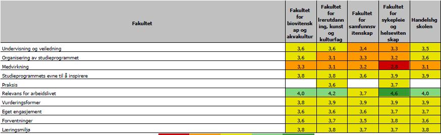 6/18 Studiebarometer 2017 - resultater og oppfølging - 15/02692-96 Studiebarometer 2017 - resultater og oppfølging : Studiebarometer 2017 - resultater og oppfølging 27/18 Studiebarometeret 2017 -