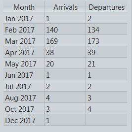 Aktiviteten er sesongbetont, det meste av aktiviteten foregår i tidsrommet januar april, viser til oversikt under. Totalt 60 meter med kommunal kaiplass i havna.