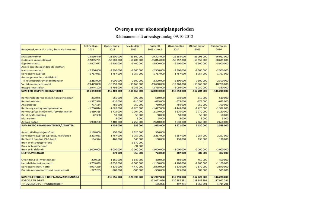 Oversyn over økonomiplanperioden Rådmannen sitt arbeidsgrunnlag 09.10.2012 Rekneskap Oppr.. budsj. Rev.