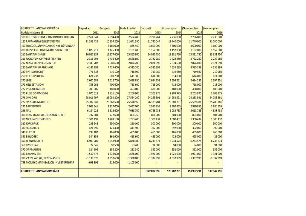 FORDELT TIL AN SVARSOMRÅDA Regnskap Budsjett Buds 1.