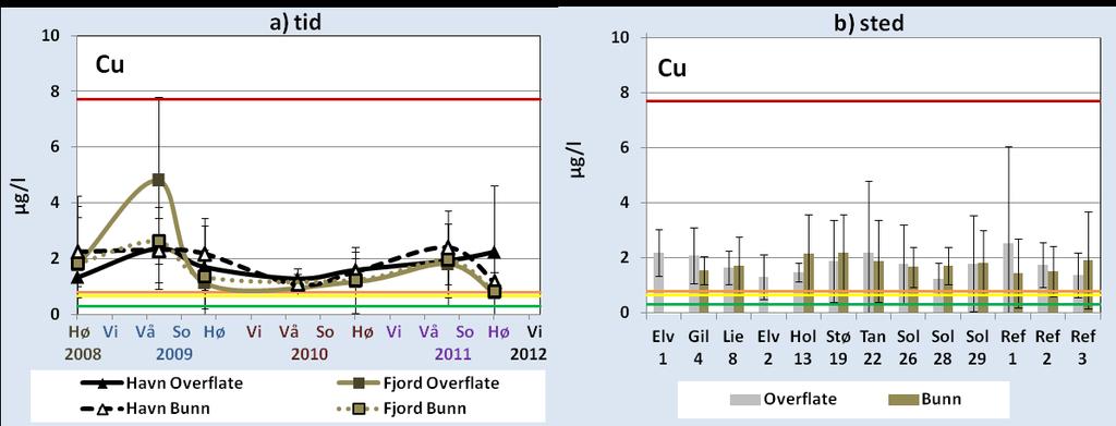 Konsentrasjon av kobber ved Elv-2 sammenlignet
