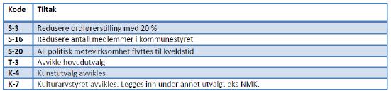 Kommunestyret vedtok i sak 33/18 mandat for arbeidsgruppa: 1.