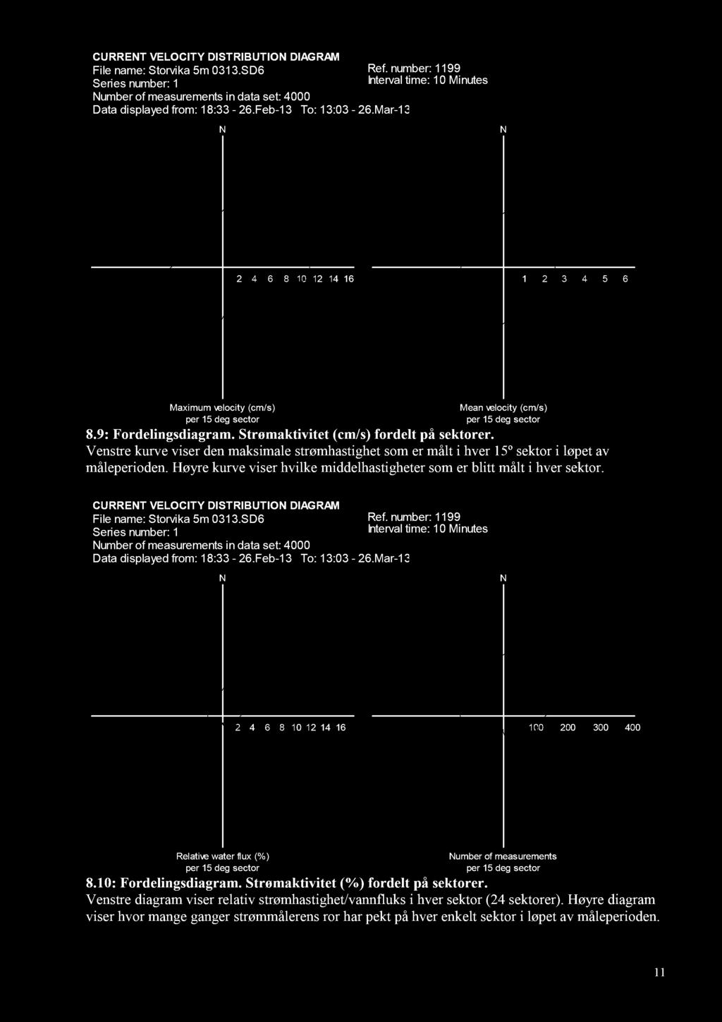 8.9: Fordelingsdiagram. Strømaktivitet (cm/ s) fordelt på sektorer. Venstre kurve viser den maksimale strømhastighet som er målt i hver 15º sektor i løpet av måleperioden.