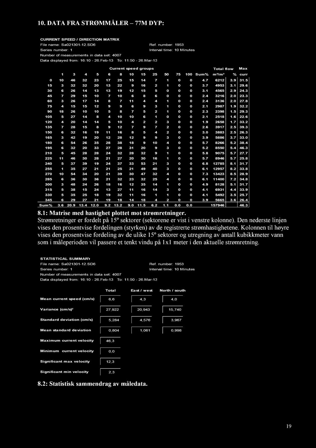 10. DATA FRA STRØMMÅLER 77 M DYP : 8.1: Matrise med hastighet plot tet mot strømretninger. Strømretninger er fordelt på 15º sekto rer (sektorene er vist i venstre kolonne).