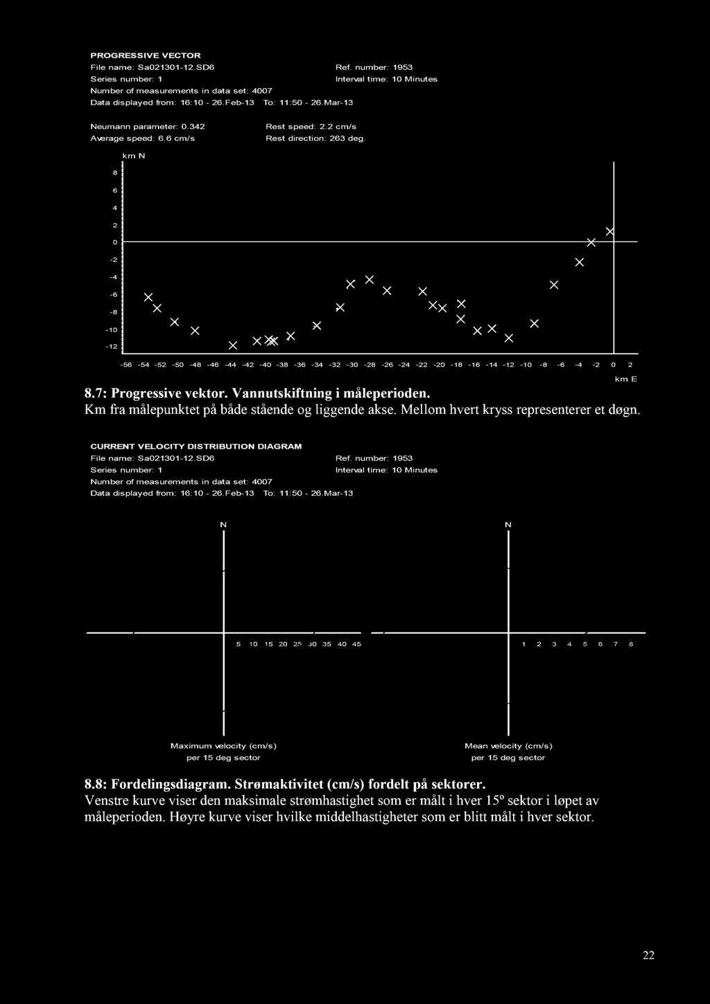 8.7: Progressive vektor. Vannutskiftning i måleperioden. Km fra målepunktet på både stående og liggende akse. Mel lom hvert kryss representerer et døgn. 8.8: Fordelingsdiagram.