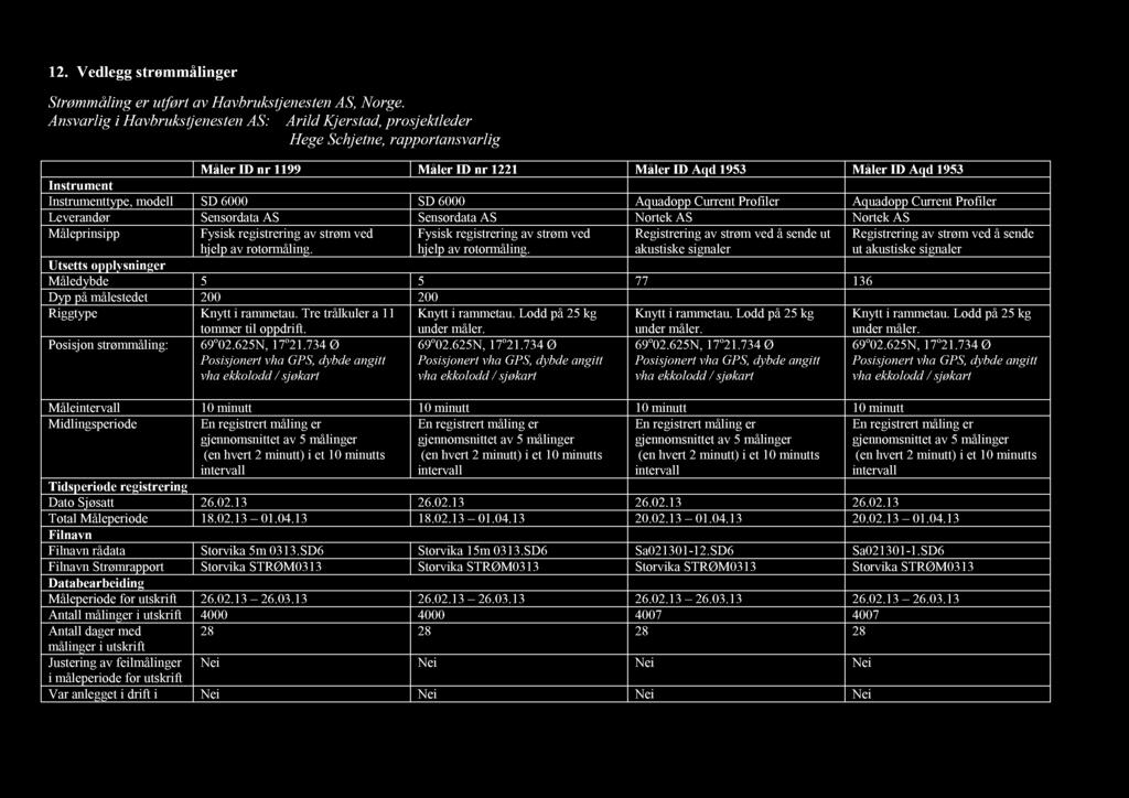 12. Vedlegg strømmålinger Strømmåling er utført av Havbrukstjenesten AS, Norge.