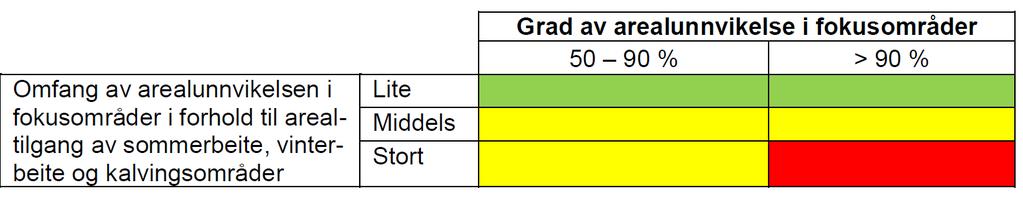 Tilstandsklassifiseringen for sommerbeiteområder, vinterbeiteområder og kalvingsområder.