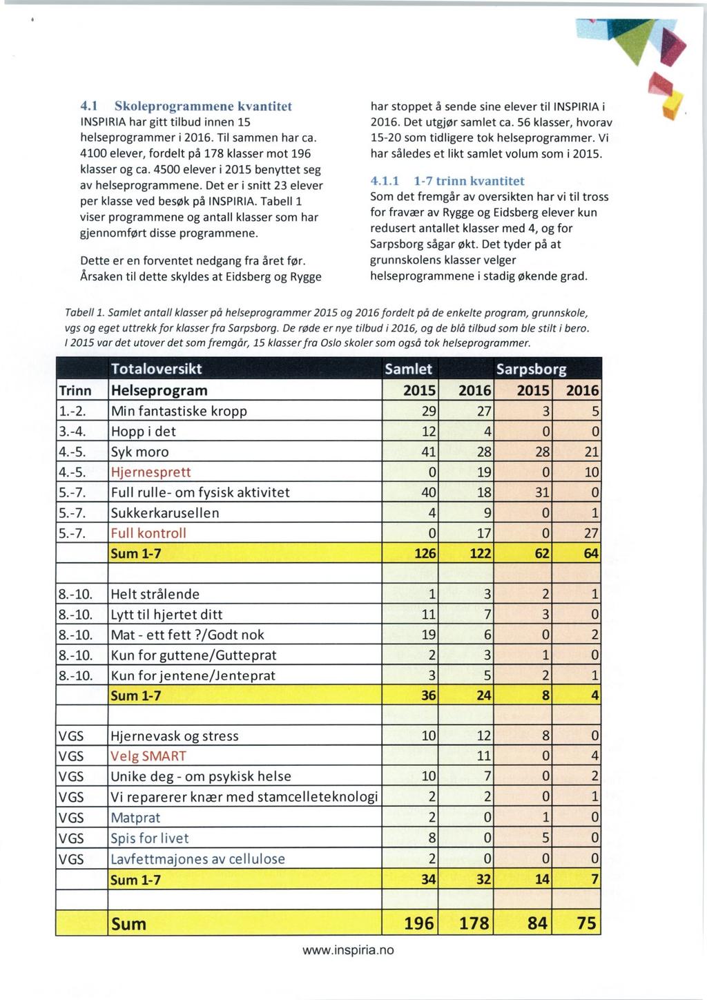 4.1 Skoeprogrammene kvantitet INSPIRIA har gitt tibud innen 15 heseprogrammer i 2016. Ti sammen har ca. 4100 eever, fordet på 178 kasser mot 196 kasser og ca.