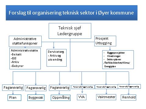 Det ble etablert en arbeidsgruppe bestående av HR-rådgiver og virksomhetslederne for BAG/VA og E&A. Det har vært avholdt drøftingsmøter med tillitsvalgte, ledere, ansatte og arbeidsgruppen den 15.10.