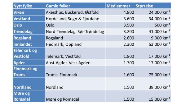 Spørsmål til diskusjon 1. Hva mener dere er fordeler og ulemper med landsomfattende klubb i Bufetat, og eventuelt i kriminalomsorgen og i Barnehusene? 2.