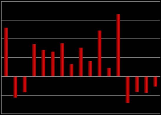 Det gode resultatet i 2018 må sees opp mot utbetalingen fra Havbruksfondet (12,4