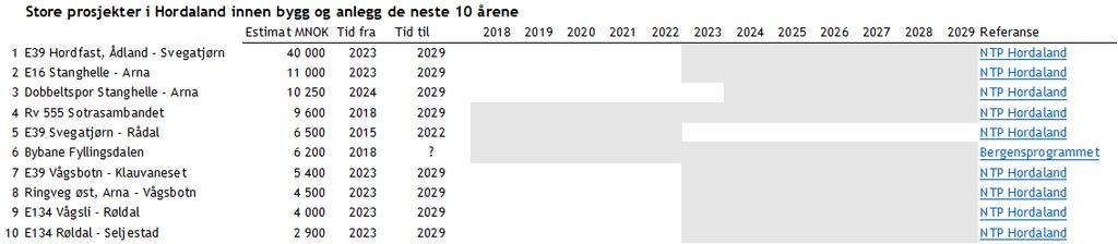 d. 2023 NTP Rogaland 6 E39 Aksdal - Våg 1 400 2018 2029 NTP Rogaland 7 Bjekreim (Vindmøllepark) 1 200 2017 2020 Norwea 8 RV