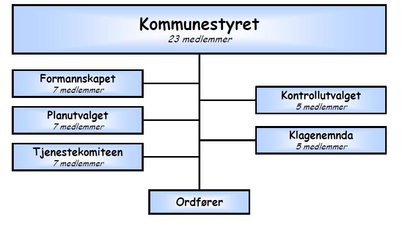 Gausdal kommune 18 Ark.: 033 Arkivsaksnr.: 18/100