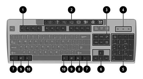 Produktfunksjoner Easy Access-tastaturets komponenter 1 Funksjonstaster Utfører spesielle funksjoner, avhengig av hvilken programvare som brukes.