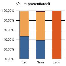 0633 NORE OG UVDAL Furu 5 982 6 656 67 27 12 732 Gran 12 141 18 277 288 529 31 235 Lauv 56 56 Sum: 18