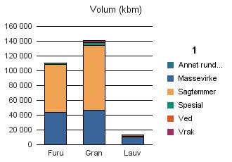 0605 RINGERIKE Furu 43 591 64 703 1 778 194 110 306 Gran 46 002 88 605 3 440 3 145 141 192 Lauv 10 490 557 1 775 12 822 Sum: