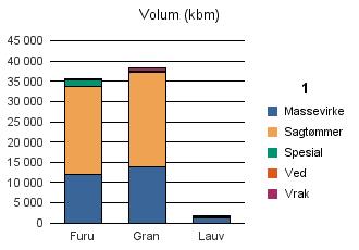 0604 KONGSBERG Vrak Sum: Furu 11 970 21 719 1 773 151 35 613 Gran 13 998 23 244 164 931 38 337 Lauv 1 151 368 168 1 687