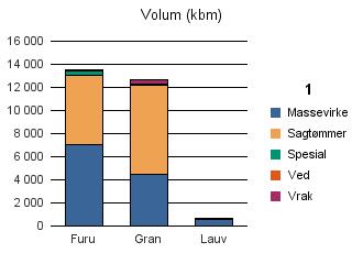 0615 FLÅ Vrak Sum: Furu 7 008 6 067 371 30 13 476 Gran 4 459 7 686 178 335 12 658 Lauv 515 57 91 663 Sum: 11