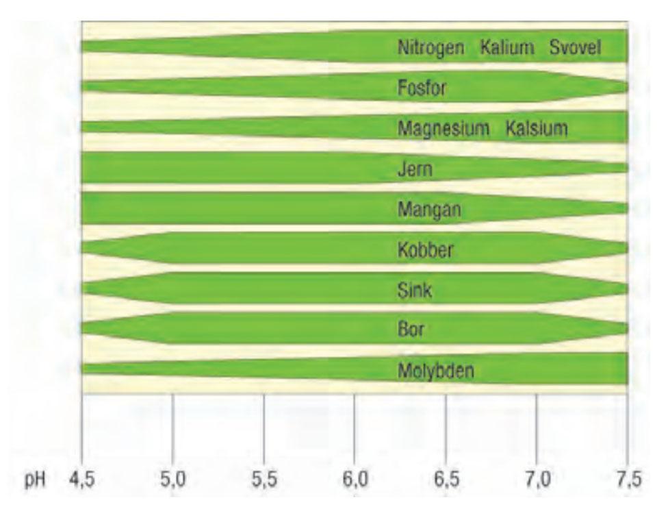 Tabell 5.4.Omsetning av kalk til jordbruket for utvalgte år, fordelt på varetype (tonn vare), Mattilsynet 2018.