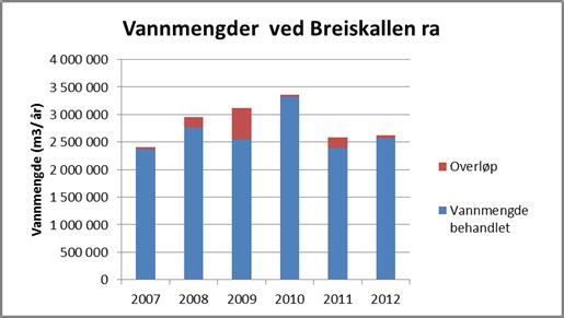 2 Eksisterende forhold 2.1 GENERELT Breiskallen RA er dimensjonert for 14 500 pe og med en dimensjonerende vannmengde på Q dim = 317 m 3 /h (7608 m 3 /døgn). Resipienten er Hunselva.