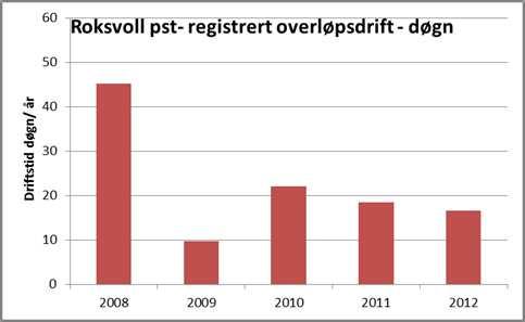 anslag/beregninger av mengde utslipp basert på målt driftstid på overløp og stipulert avlastet avløpsmengde/konsentrasjon av fosfor.