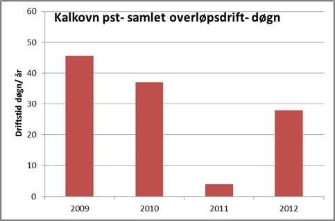 Figur 3. Fosforutslipp fra de ulike utslippskildene. Overløpsdata for pumpestasjonene Roksvoll og Kalkovn mangles fra 2007.