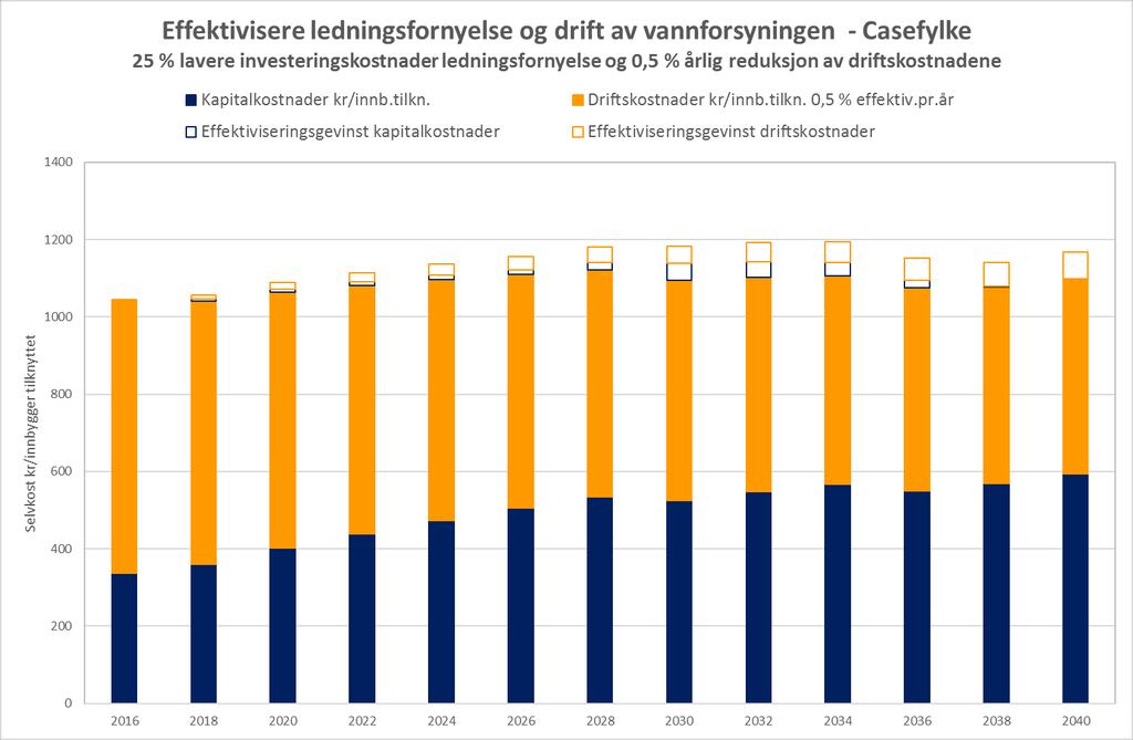 Effekt av